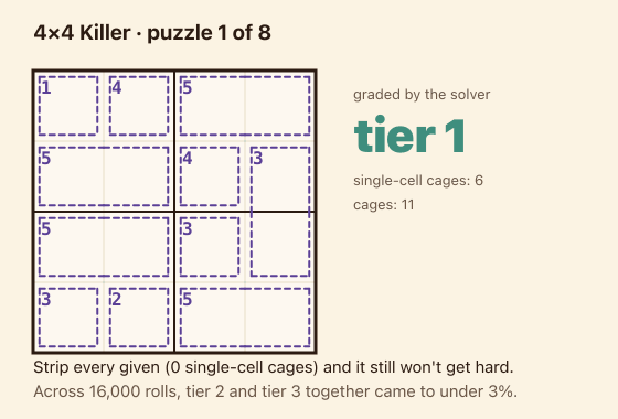 An animation cycling through eight different generated 4×4 Killer Sudoku boards. Each frame shows the board, the number of single-cell cages it contains (ranging from six down to zero), and the tier the logical solver graded it at — which stays at tier 1 throughout.